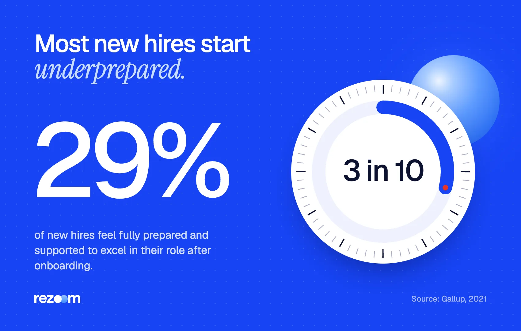 Stat graphic: only 29% of new hires feel fully prepared, why a 30 60 90 day plan helps (Gallup, 2021).