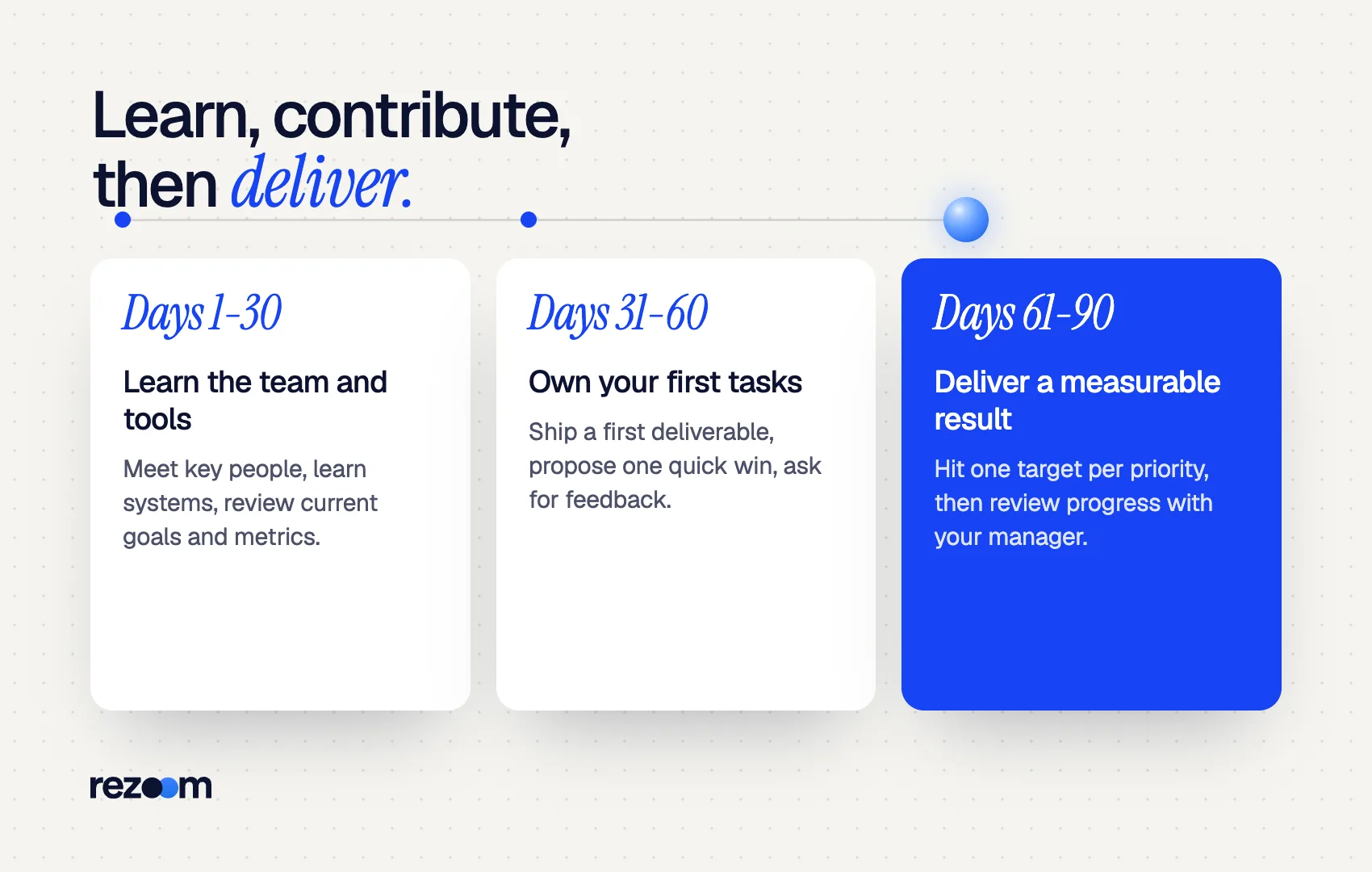 Timeline of a one-page 30 60 90 day plan: learn in days 1-30, contribute in 31-60, deliver in 61-90 (example).