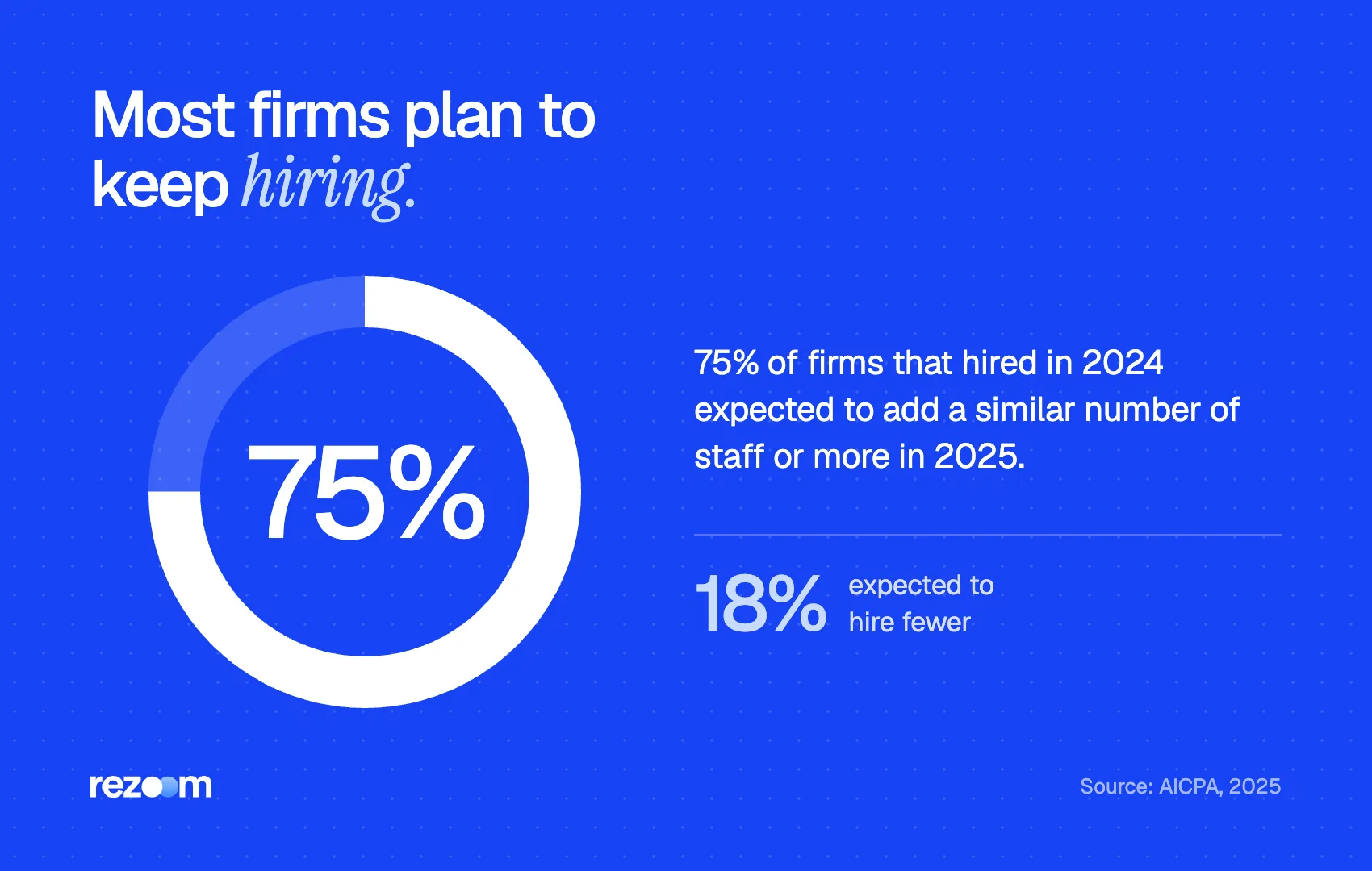 Donut chart: 75% of accounting firms expected to hire as many staff or more in 2025 (AICPA, 2025).