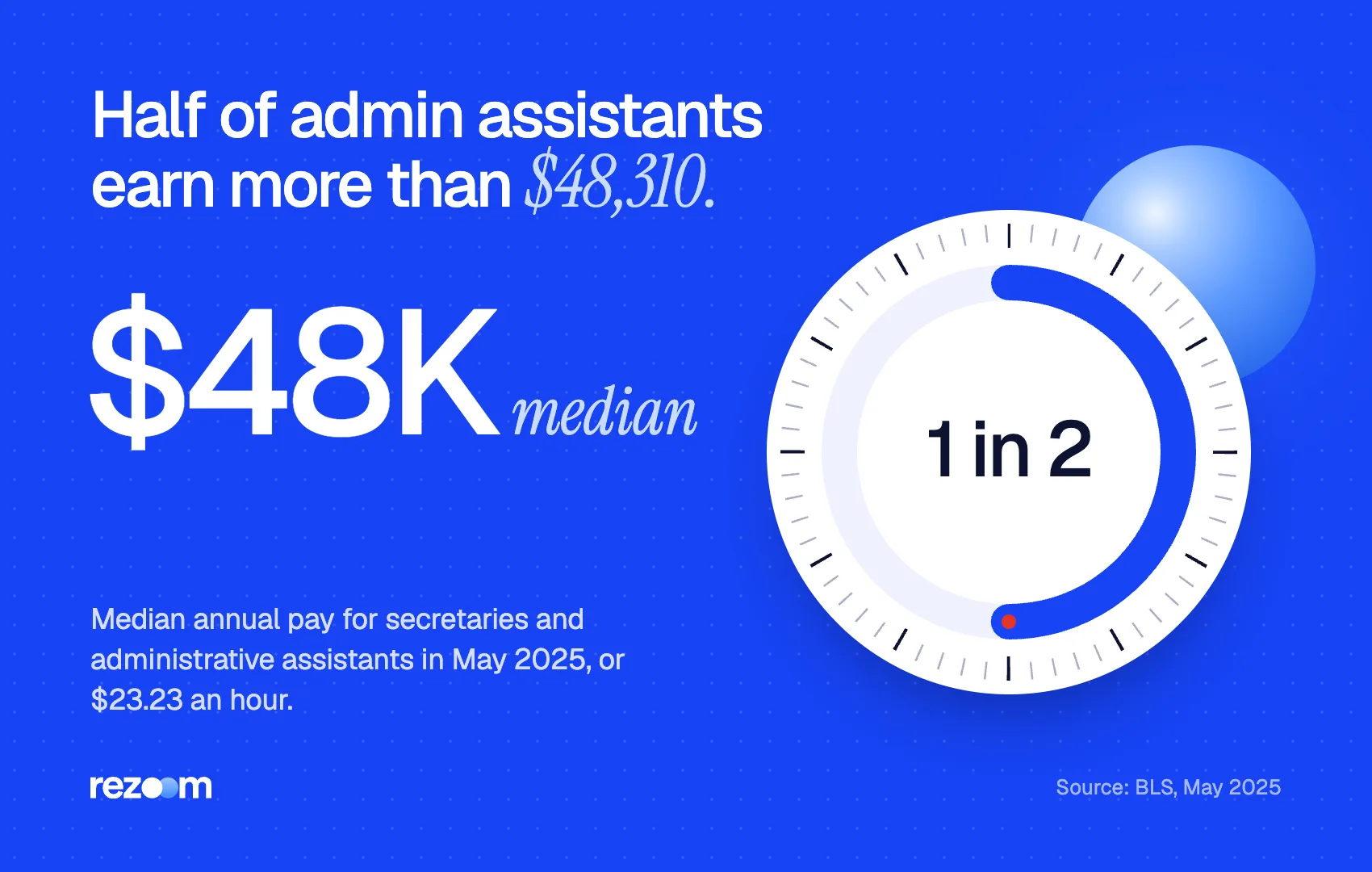 Stat graphic: administrative assistants earned a median $48,310 a year in May 2025 (BLS).