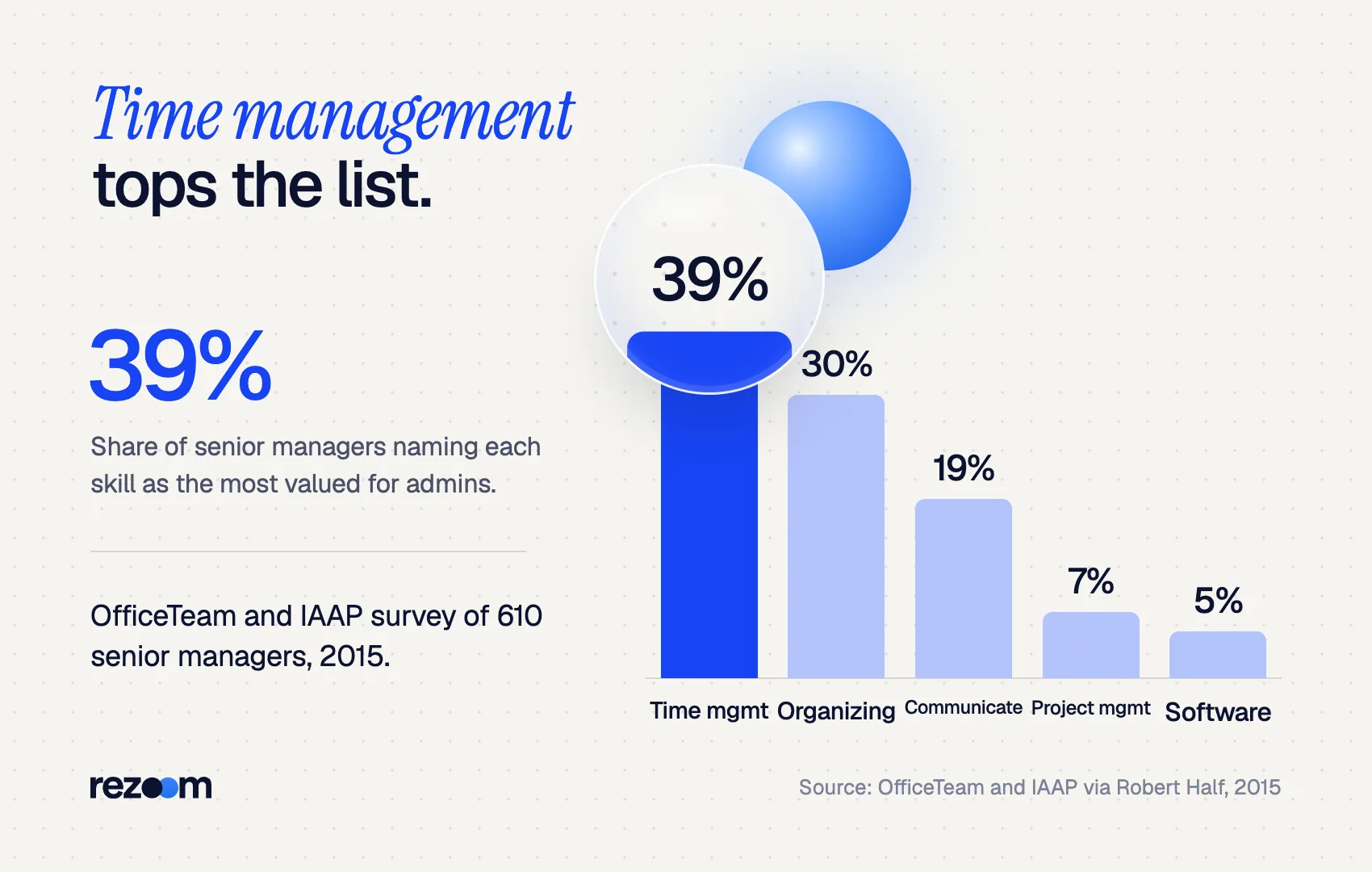 Bar chart for administrative assistant interview questions: 39% of managers rank time management top (OfficeTeam/IAAP, 2015).