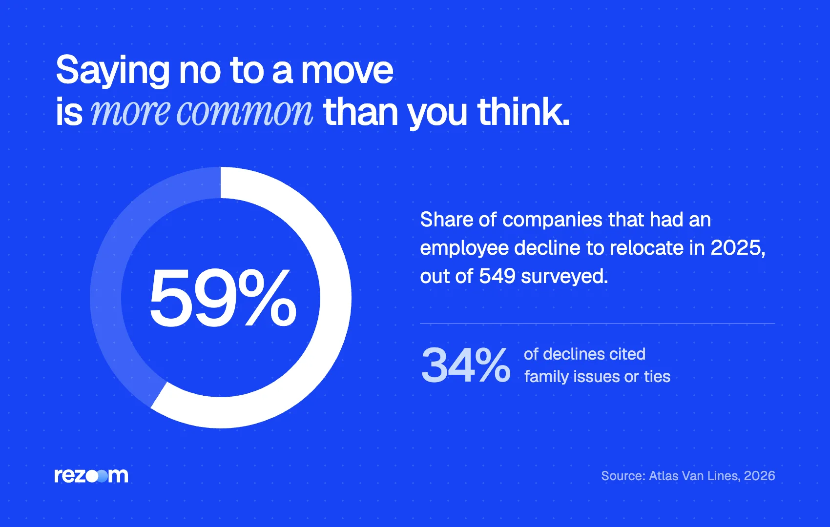 Donut chart: 59% of companies had an employee not willing to relocate in 2025 (Atlas Van Lines, 2026).