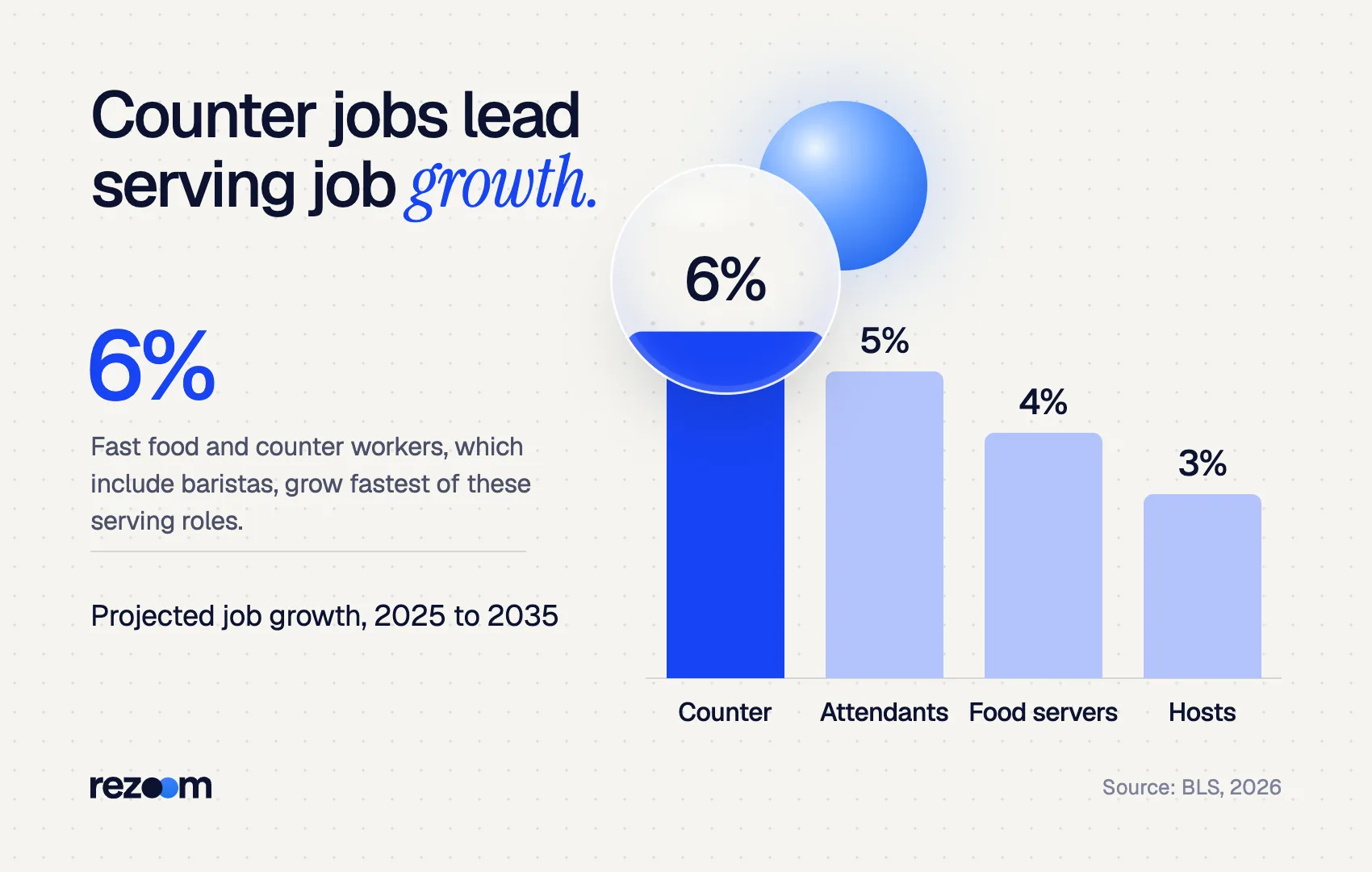 Bar chart: fast food and counter workers, including baristas, lead food service job growth at 6% (BLS, 2026).
