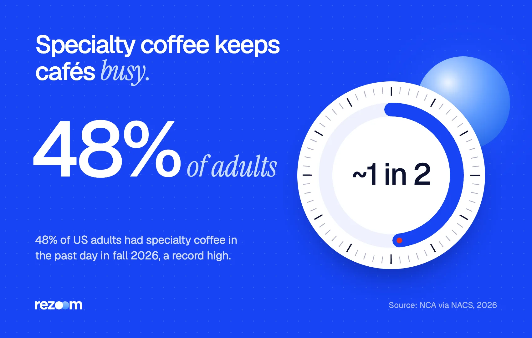 Stat graphic for barista interview questions: 48% of US adults had specialty coffee in the past day (NCA, 2026).