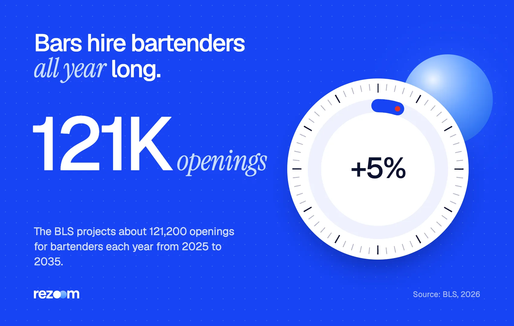 Stat graphic for bartender interview questions: about 121,200 bartender openings a year, 2025-35 (BLS, 2026).