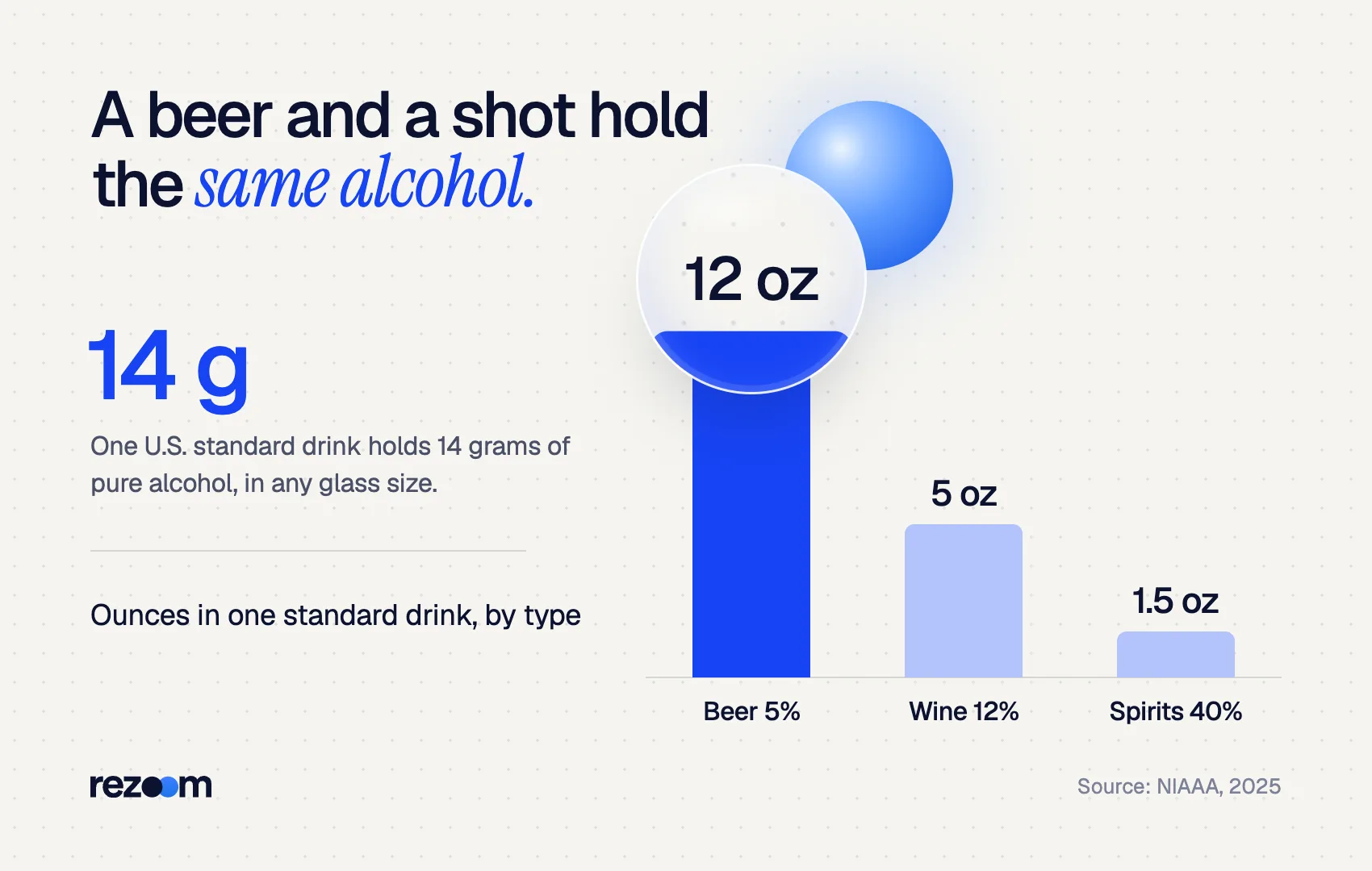 Bar chart: one standard drink is 12 oz of beer, 5 oz of wine or 1.5 oz of 80-proof spirits (NIAAA, 2025).