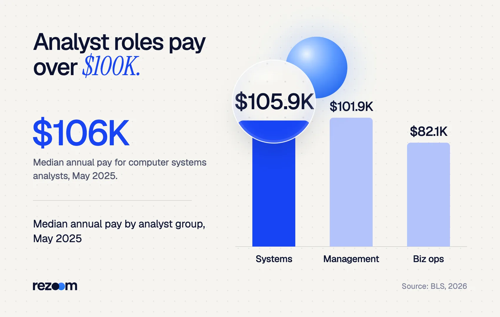 Bar chart: median pay of $105,850 for systems analysts, $101,860 management analysts, $82,060 business ops (BLS, 2025).