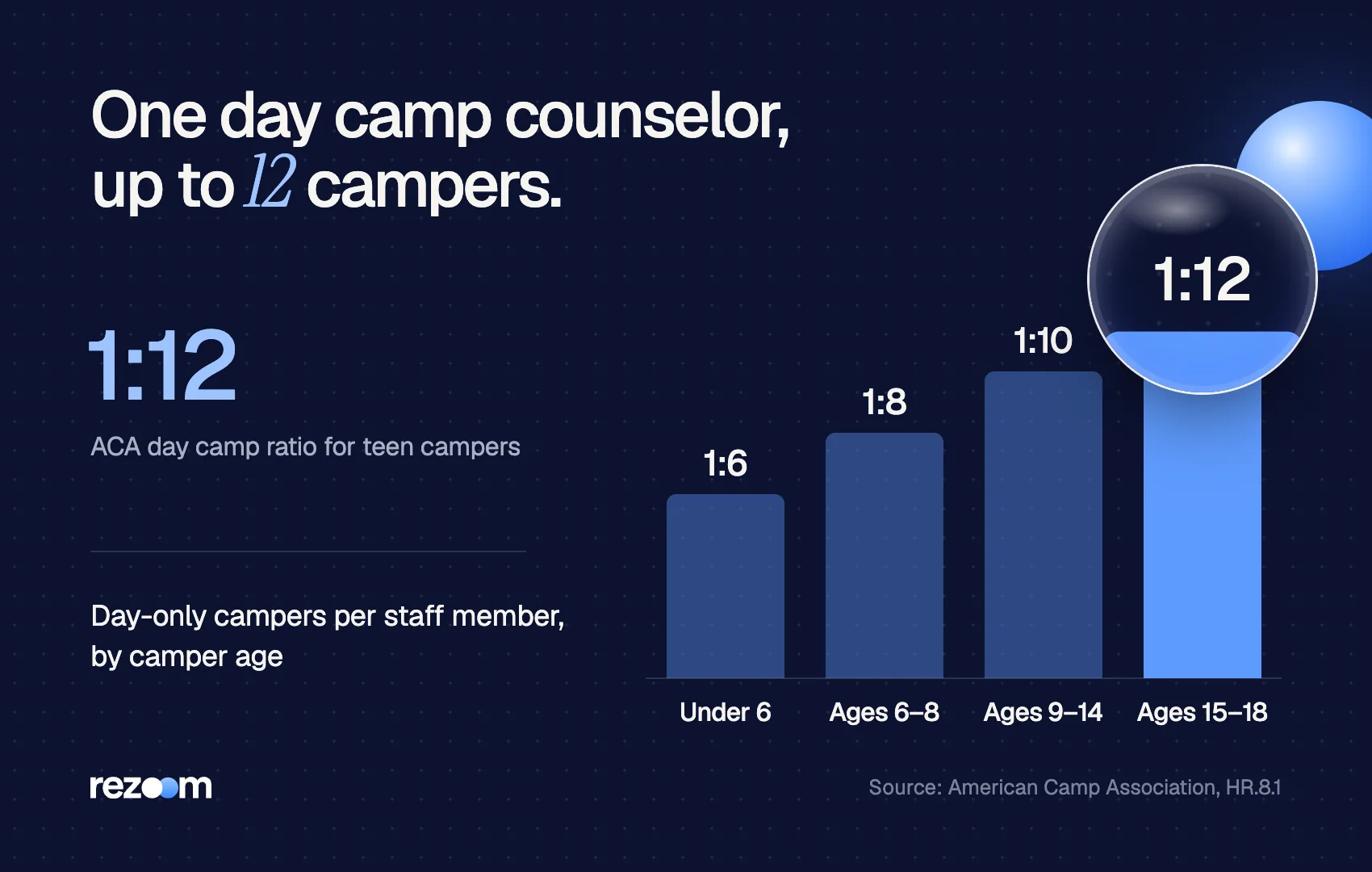 Bar chart of ACA day camp ratios: 1 staff per 6 to 12 campers depending on age (American Camp Association).