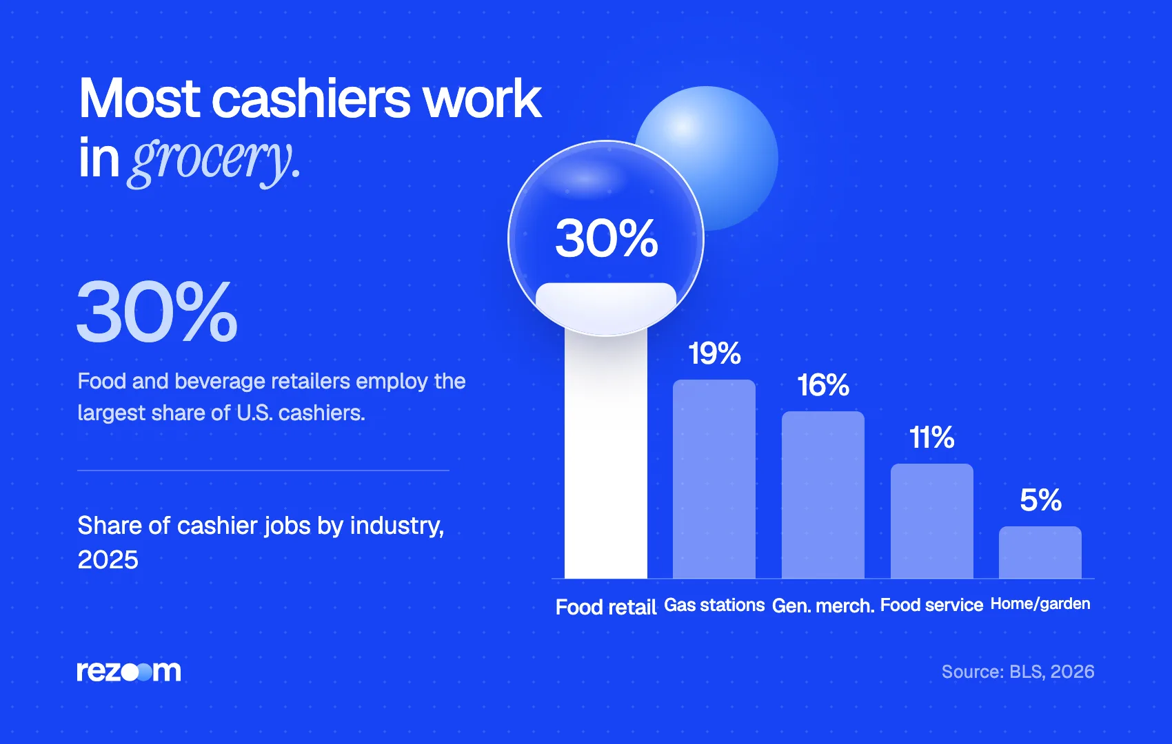 Bar chart: food and beverage retailers employ 30% of cashiers and gas stations 19% (BLS, 2026).
