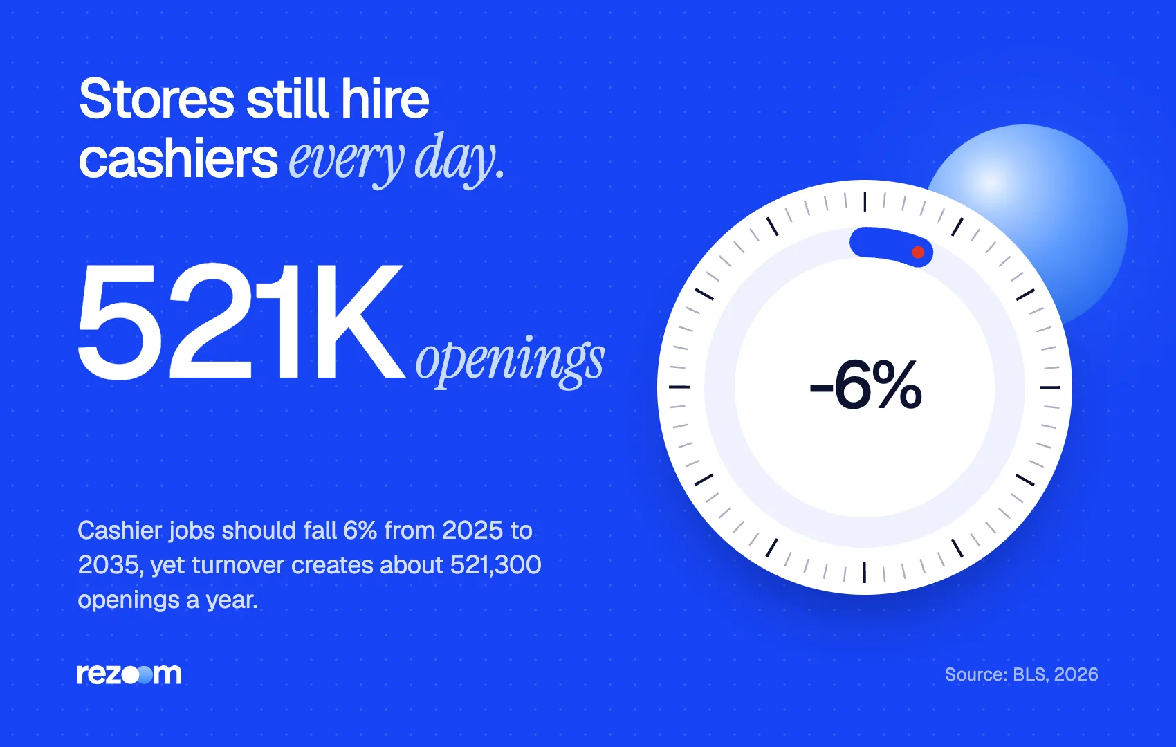 Stat graphic for cashier interview questions: about 521,300 cashier openings a year, 2025-35 (BLS, 2026).