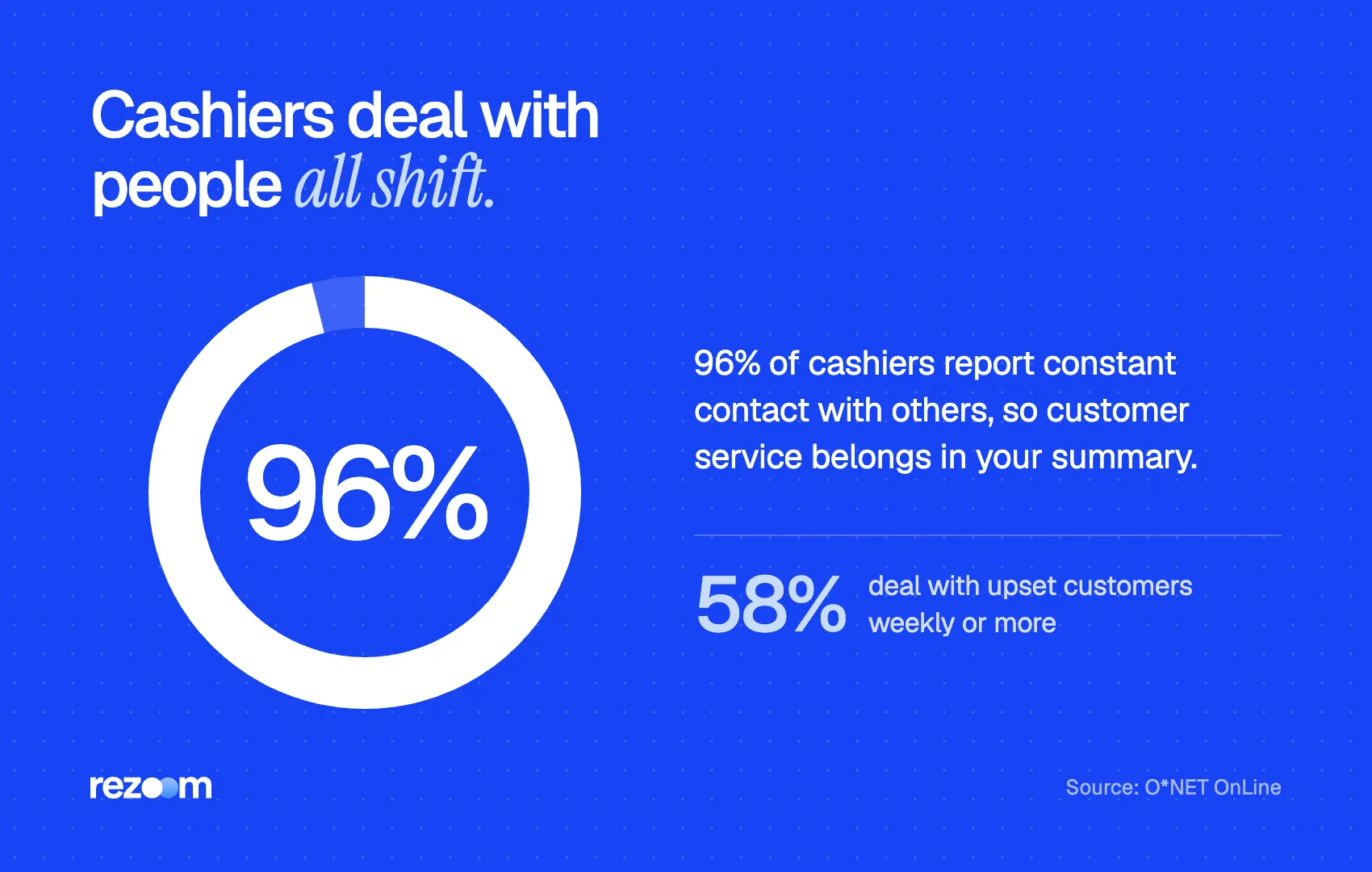 Donut chart: 96% of cashiers have constant contact with others, a key cashier resume summary keyword (O*NET).