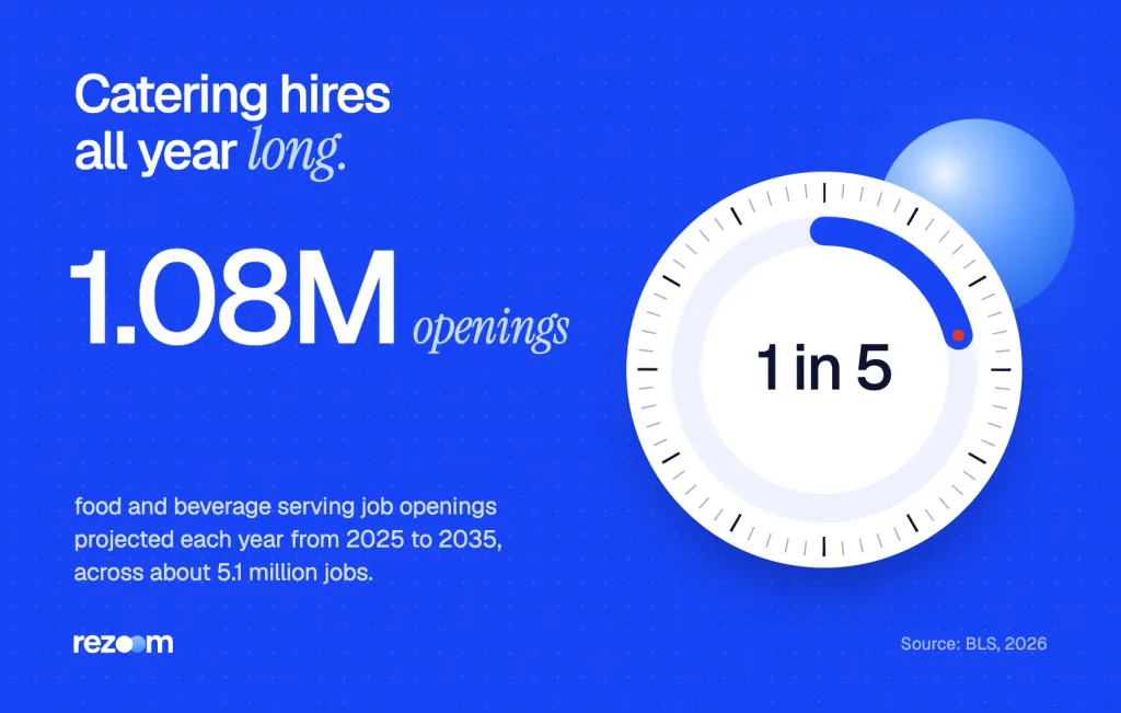 Stat: about 1.08 million food and beverage serving job openings a year, 2025 to 2035 (BLS, 2026).