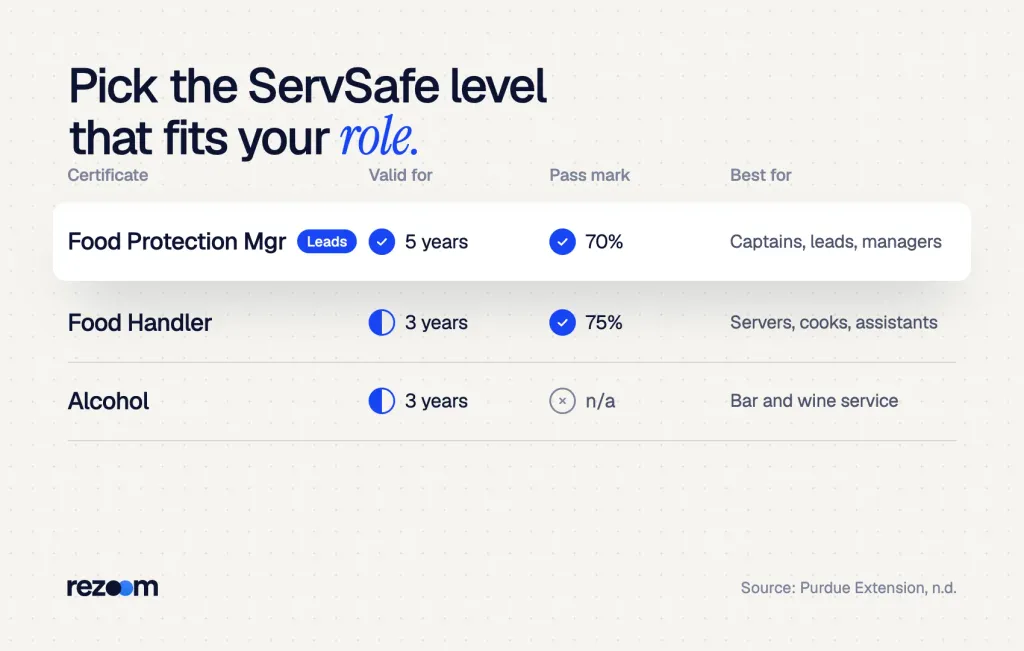 Table of ServSafe levels for catering duties for resume use: manager valid 5 years, handler and alcohol 3 years.