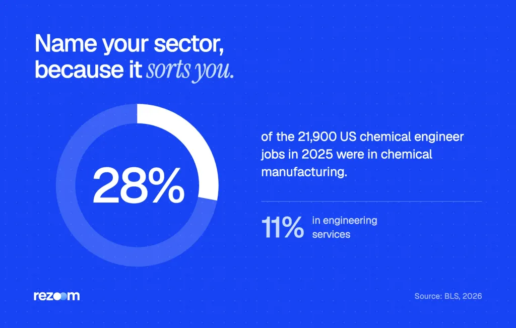 Donut chart: 28% of 21,900 US chemical engineer jobs were in chemical manufacturing in 2025 (BLS, 2026).