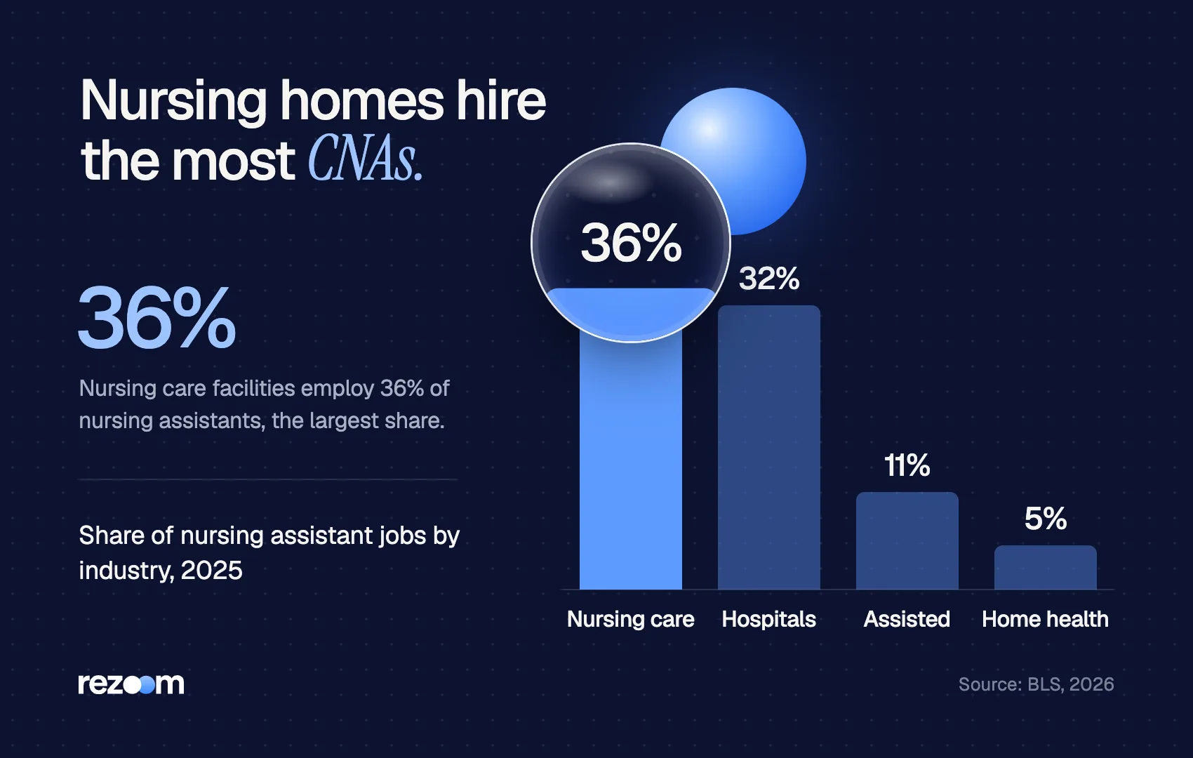 Bar chart: 36% of nursing assistants work in nursing care facilities and 32% in hospitals (BLS, 2026).