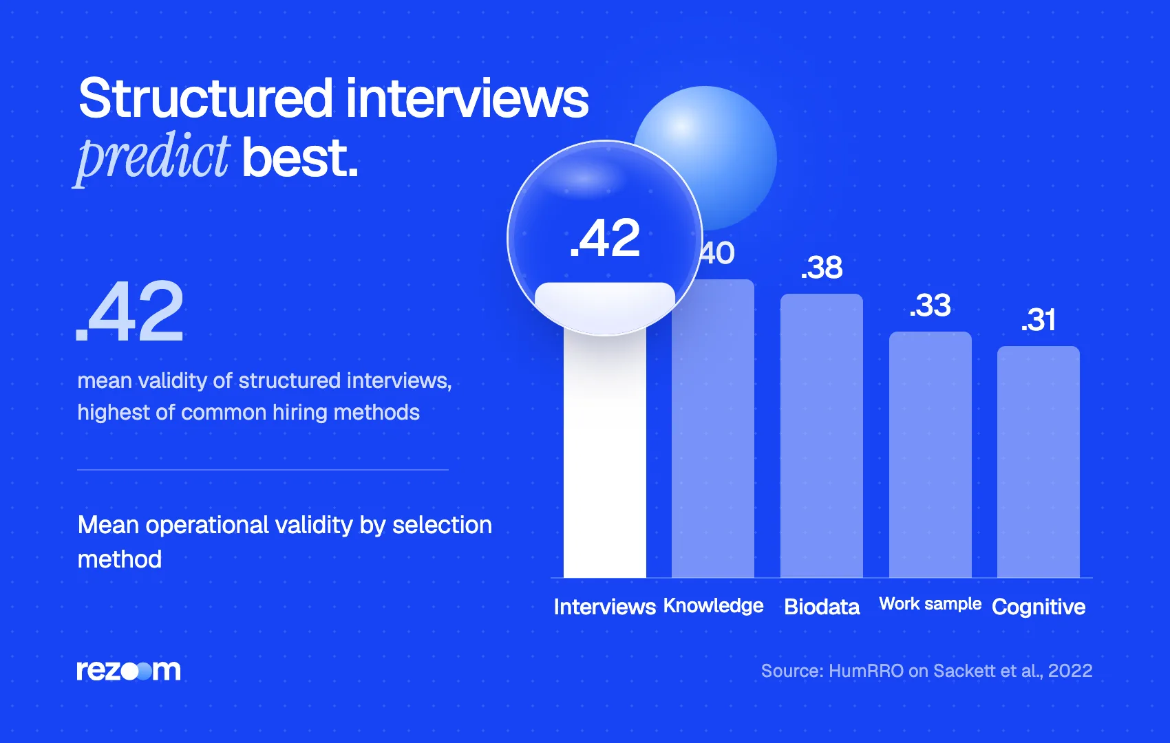 Bar chart: structured interviews lead hiring methods at .42 validity, why employers use a competency based interview (2022).