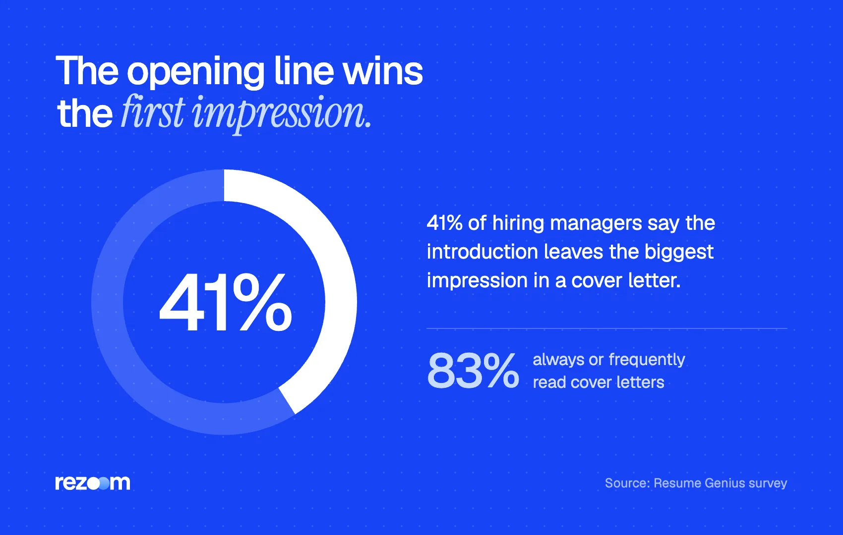 Donut chart: 41% of hiring managers say a creative cover letter's intro leaves the biggest impression (Resume Genius).
