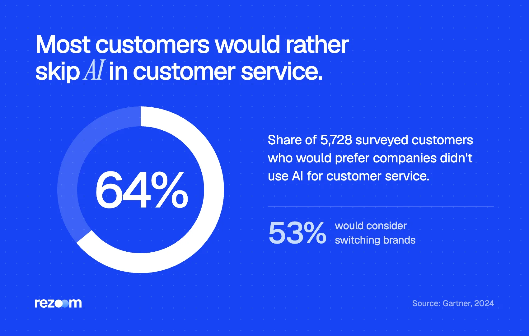 Donut chart for customer service interview questions: 64% of customers prefer no AI in service (Gartner, 2024).