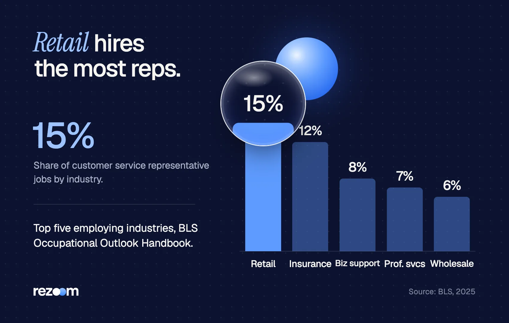 Bar chart: retail trade employs 15% of customer service representatives, insurance 12% (BLS).