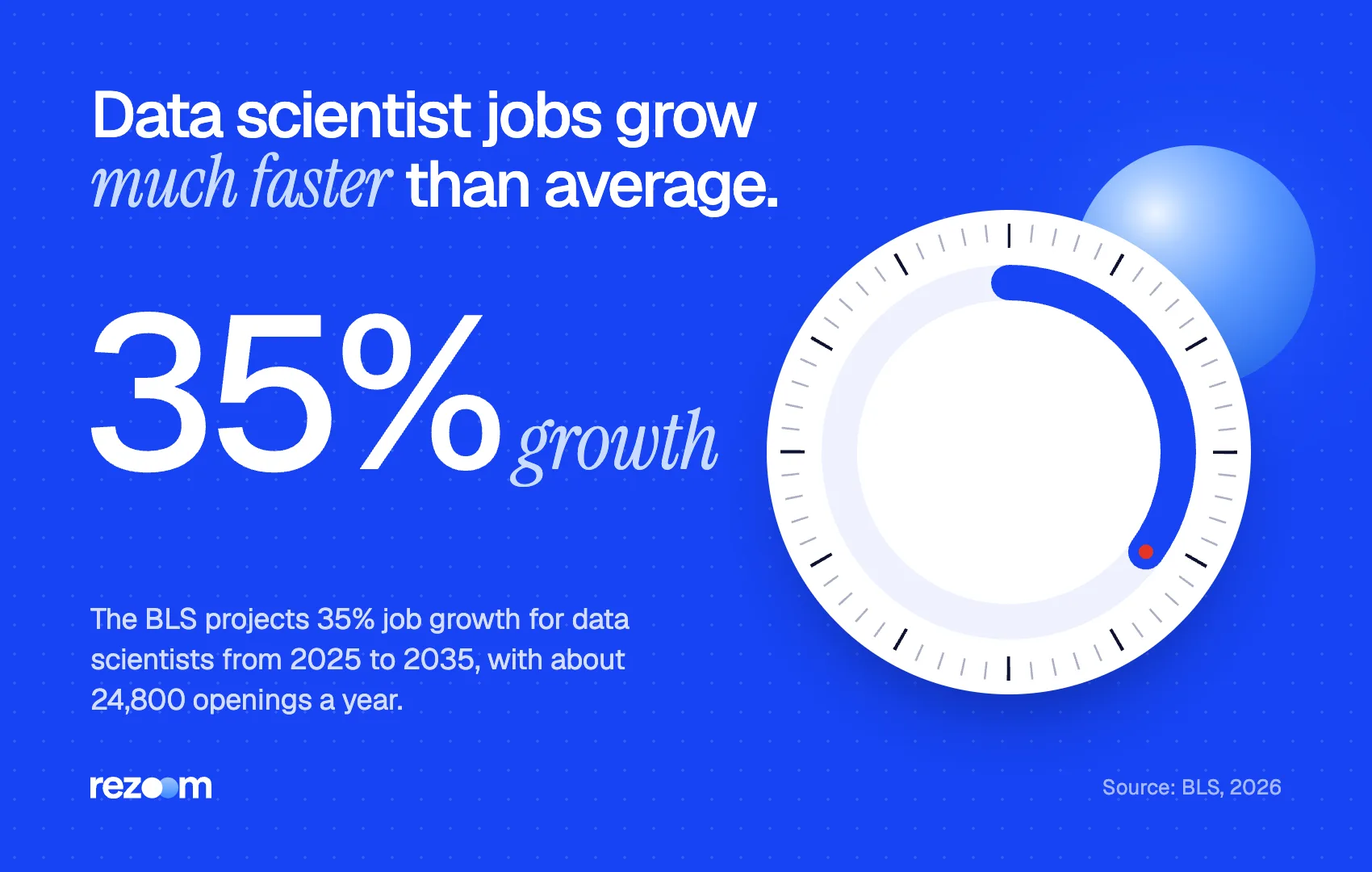 Stat graphic: data scientist jobs projected to grow 35% from 2025 to 2035 (BLS, 2026).