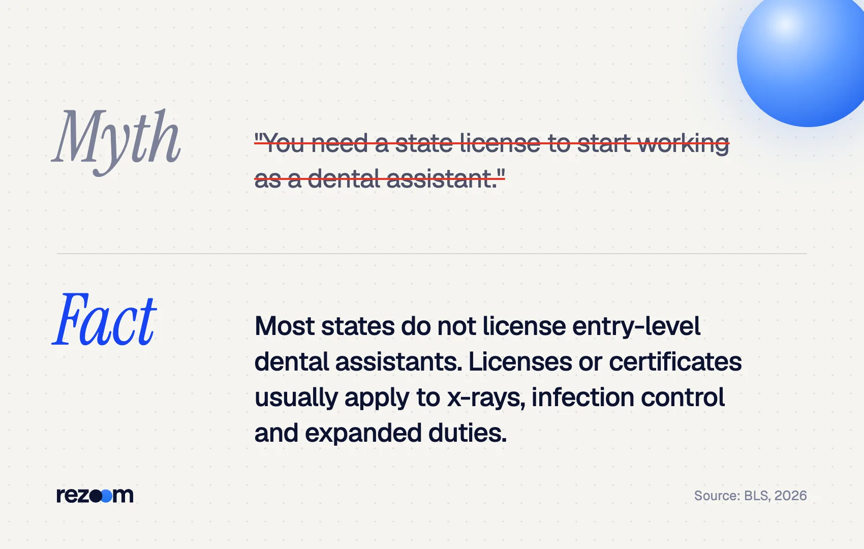Myth vs fact: most states do not require a license for entry-level dental assistants (BLS, 2026).