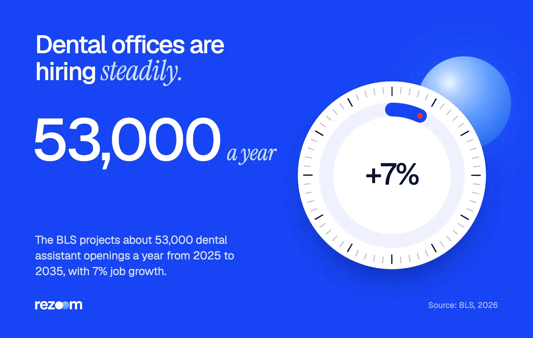 Stat graphic for dental assistant interview questions: about 53,000 openings a year, 7% growth (BLS, 2026).