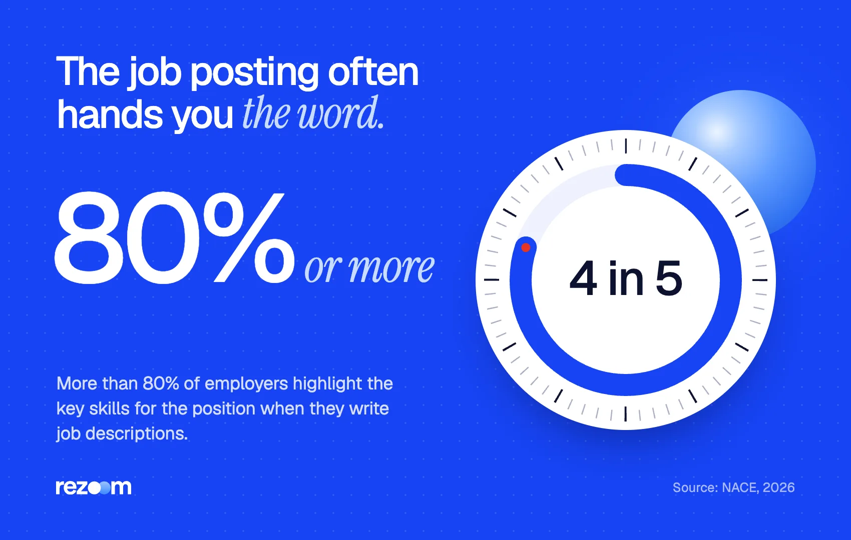 Stat graphic: 80%+ of employers list key skills in job postings, so use one to describe yourself in one word (NACE, 2026).