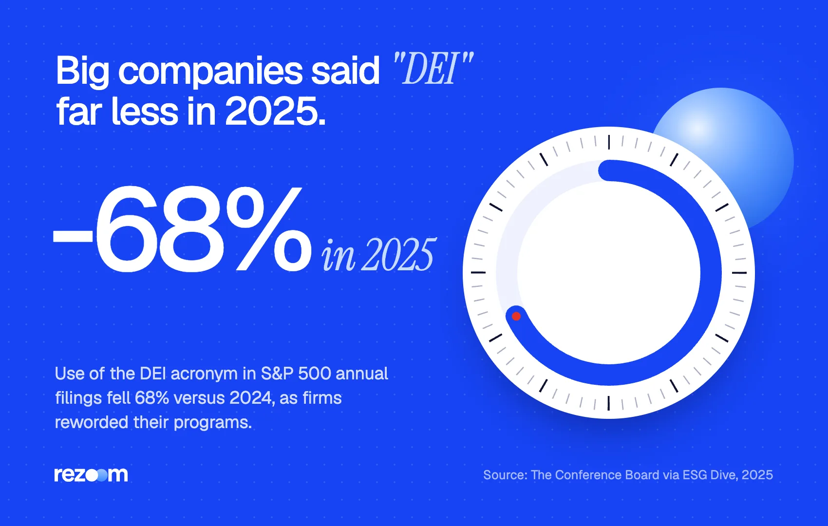 Stat graphic: S&P 500 use of the DEI acronym in annual filings fell 68% in 2025 (The Conference Board).