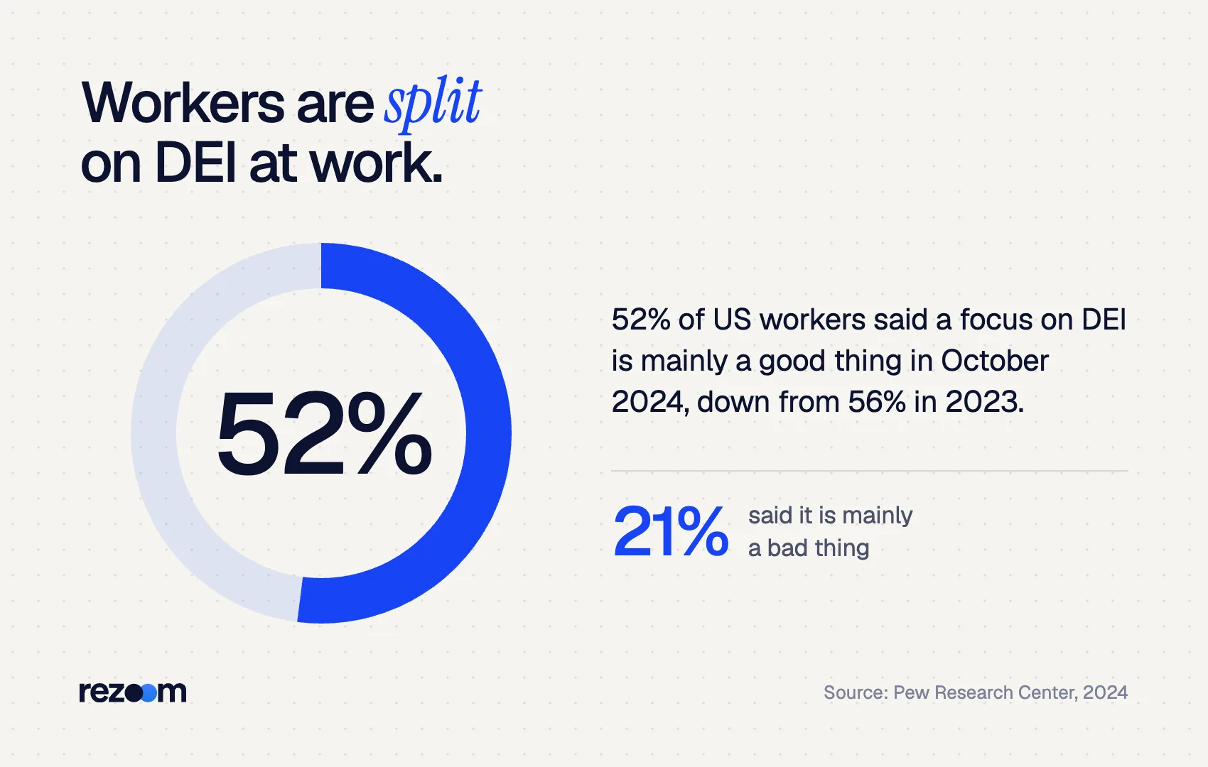 Donut chart for diversity interview questions: 52% of US workers call DEI focus mainly good, 21% bad (Pew, 2024).