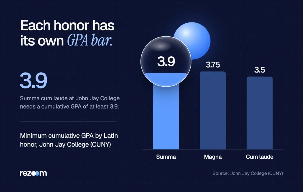 Bar chart: John Jay College Latin honors GPA minimums of 3.9 summa, 3.75 magna and 3.5 cum laude.