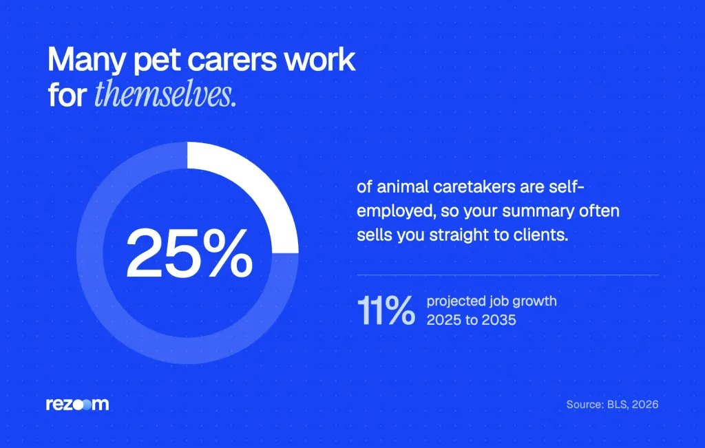 Donut chart: 25% of animal caretakers are self-employed; jobs to grow 11% by 2035 (BLS, 2026).