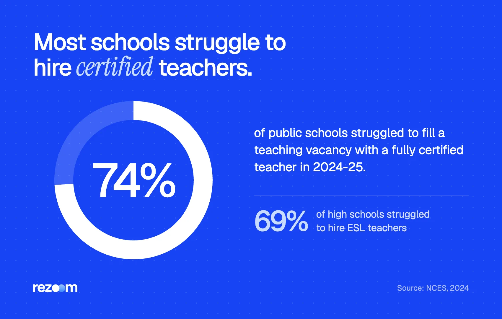 Donut chart: 74% of public schools struggled to hire a fully certified teacher in 2024-25 (NCES, 2024).