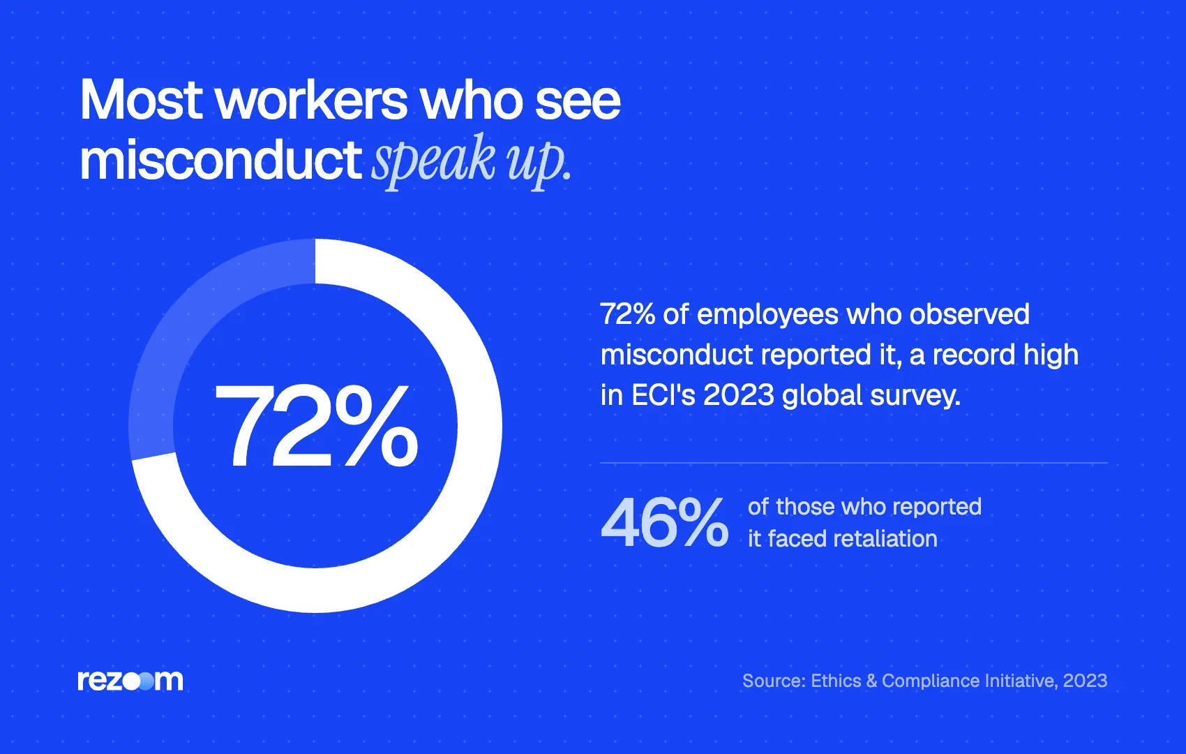 Donut chart: 72% of workers who saw misconduct reported it, and 46% then faced retaliation (ECI, 2023).