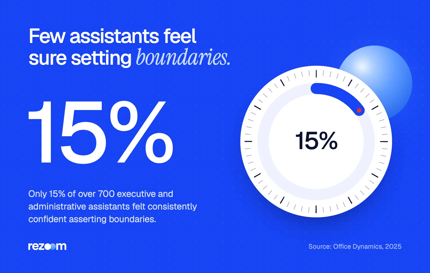 Stat graphic: only 15% of assistants feel consistently confident asserting boundaries (Office Dynamics, 2025).