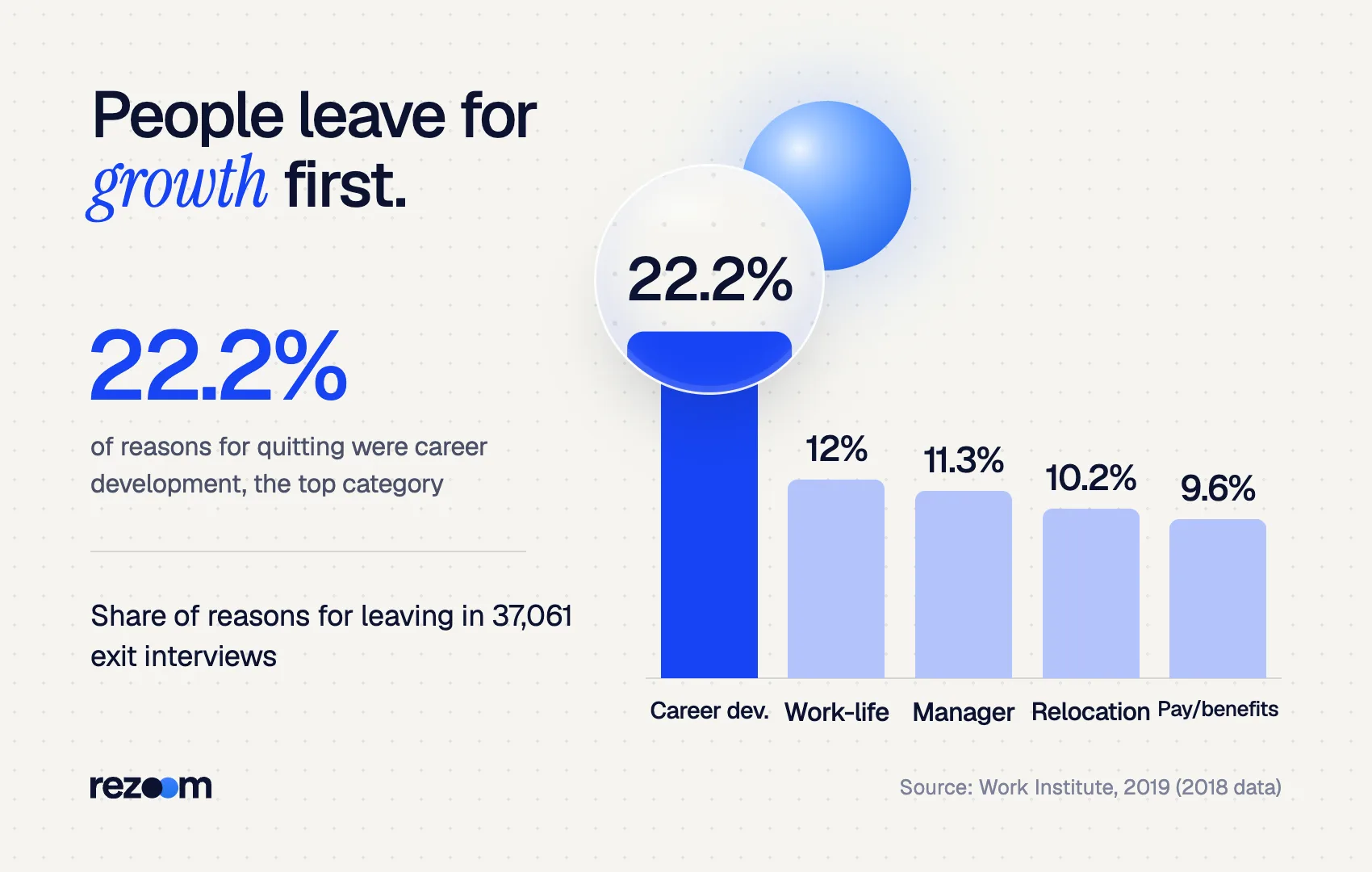 Bar chart: career development (22.2%) tops reasons for leaving in exit interview questions data (Work Institute, 2019).