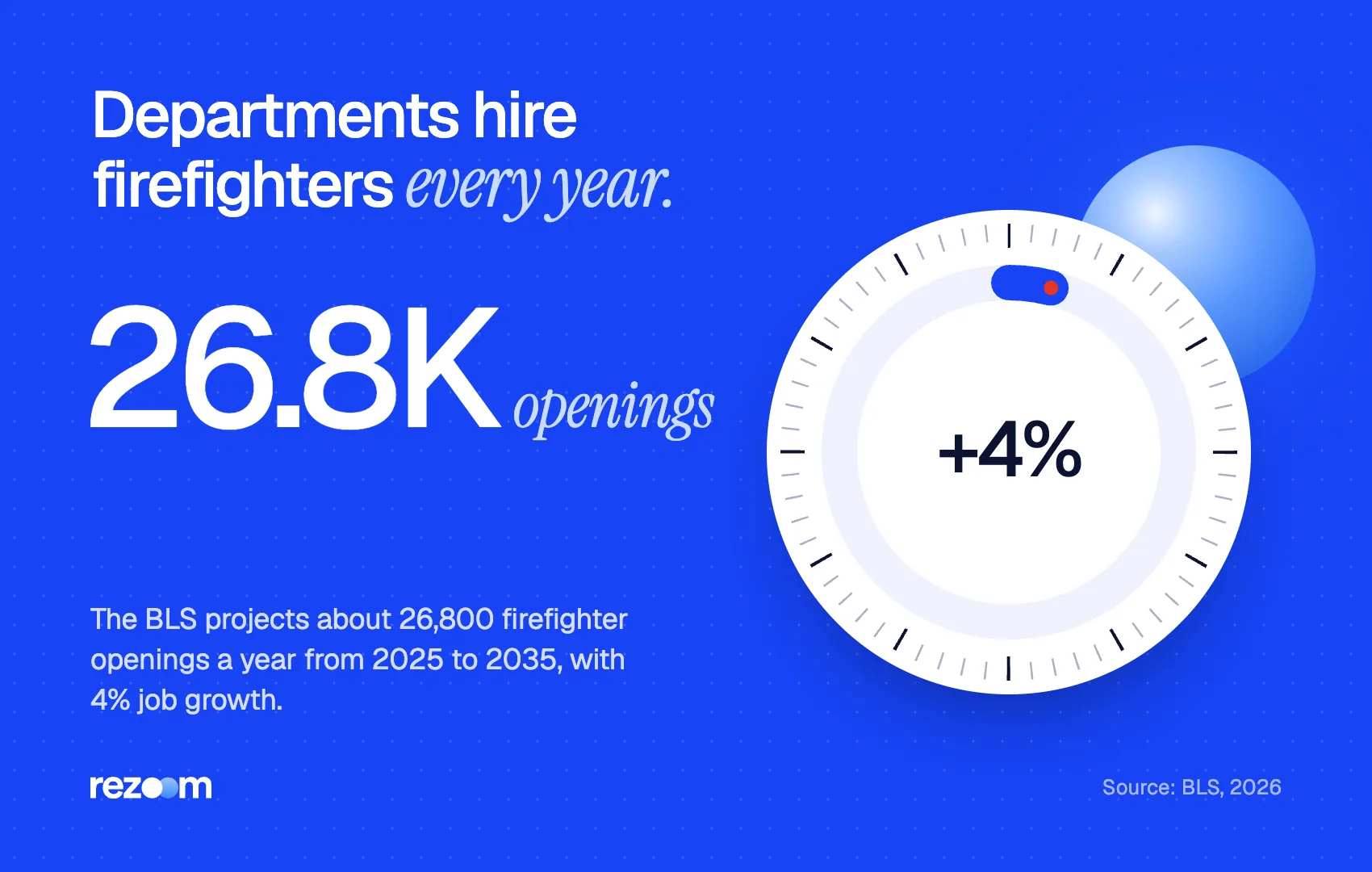 Stat graphic: about 26,800 firefighter openings a year and 4% growth, 2025-35 (BLS, 2026).
