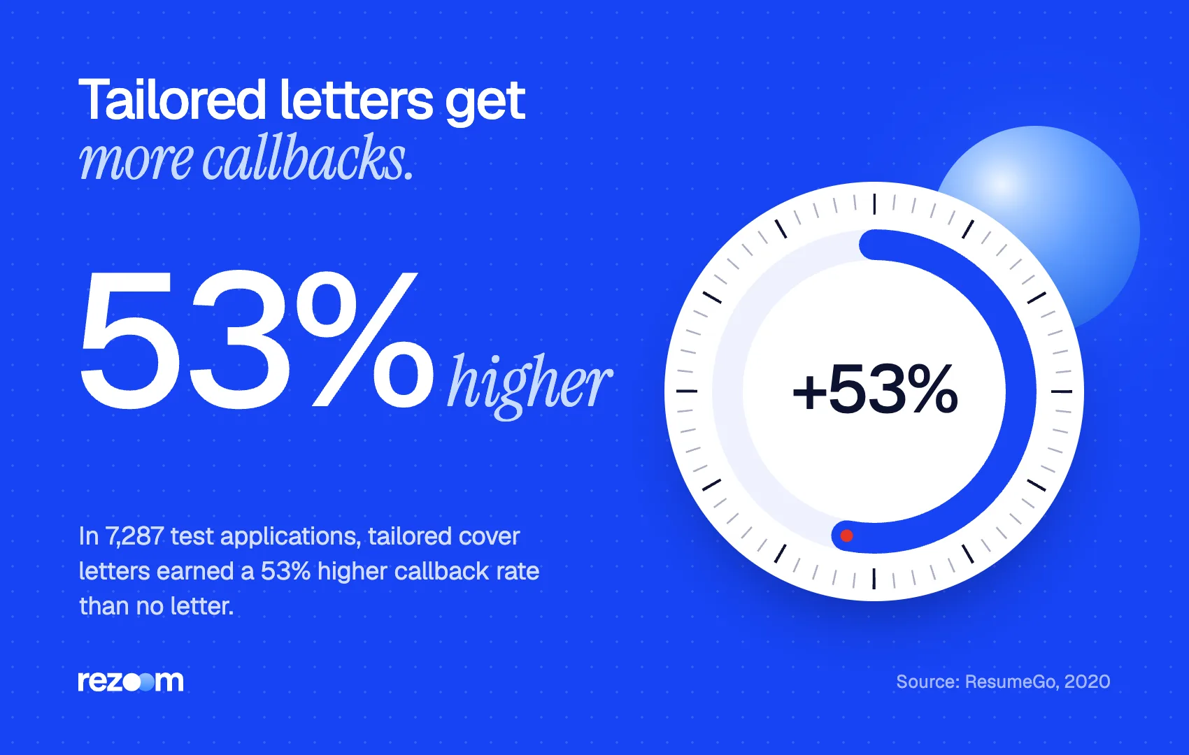 Stat: tailored letters got a 53% higher callback rate than no letter, so tailor a general cover letter (ResumeGo, 2020).