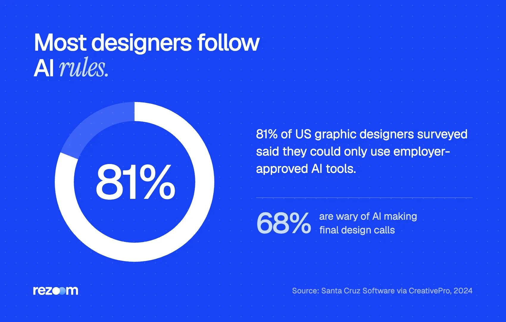 Donut chart: 81% of graphic designers may only use employer-approved AI tools (Santa Cruz Software survey, 2024).