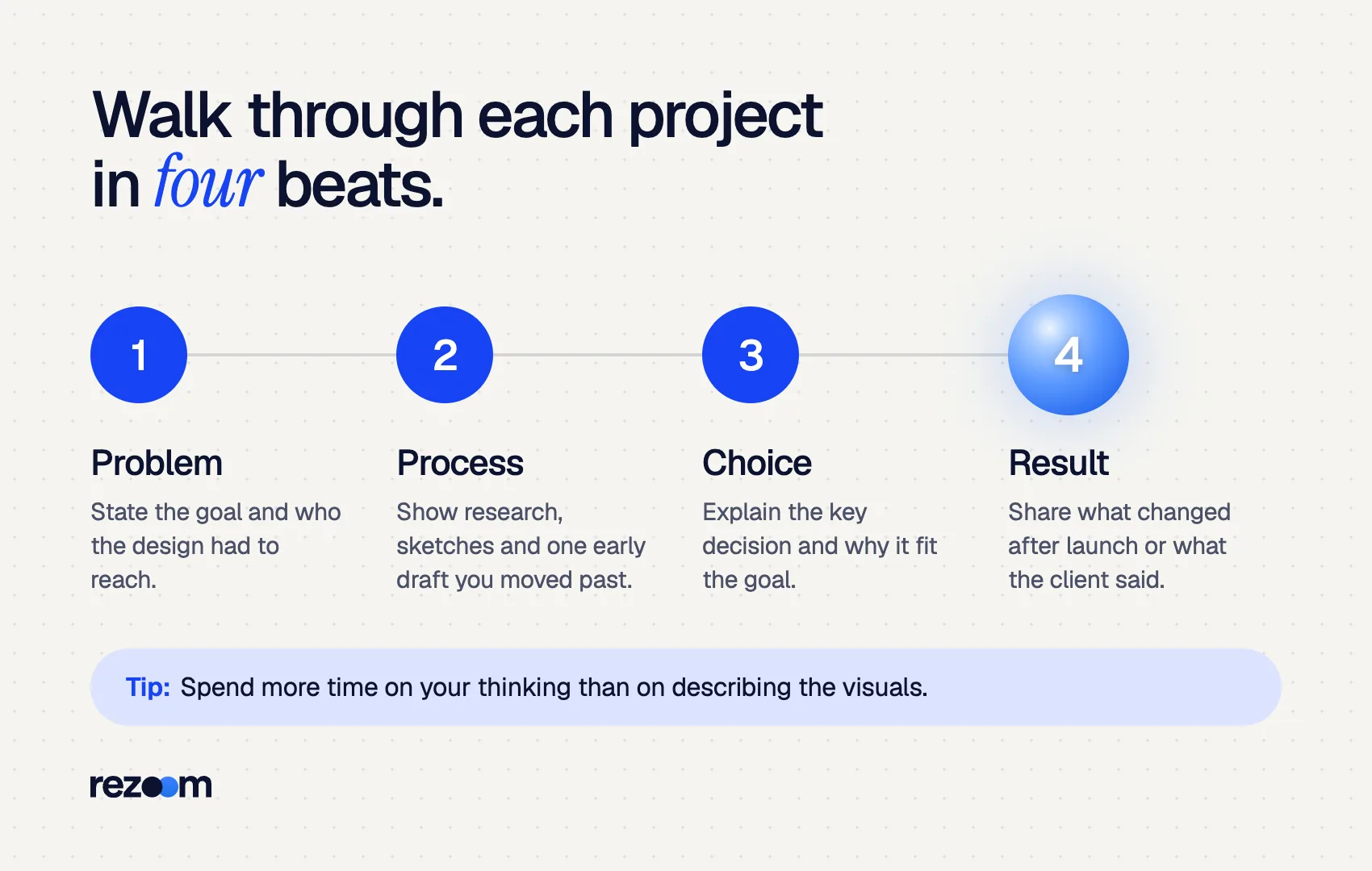 Steps graphic for graphic designer interview questions: present each project as problem, process, choice, result.