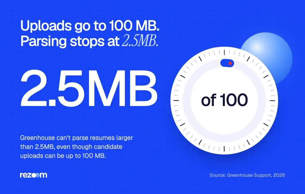 Stat: Greenhouse can't parse resumes over 2.5MB, though uploads can reach 100 MB (Greenhouse Support, 2026).