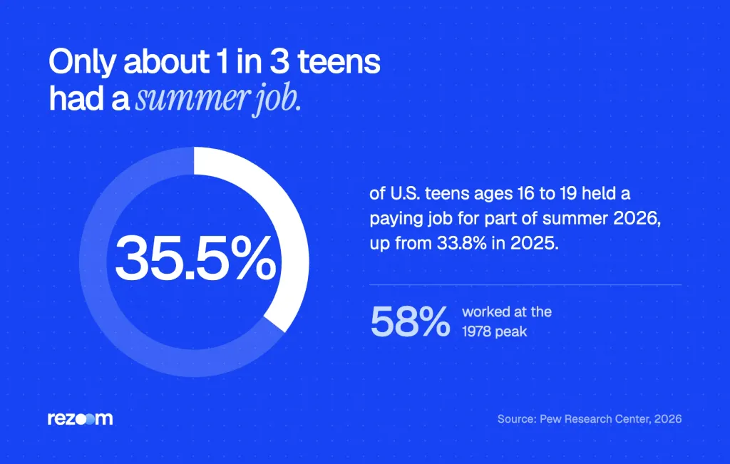 Donut chart: 35.5% of teens 16 to 19 had a summer job in 2026, why a high school student cover letter helps (Pew, 2026).