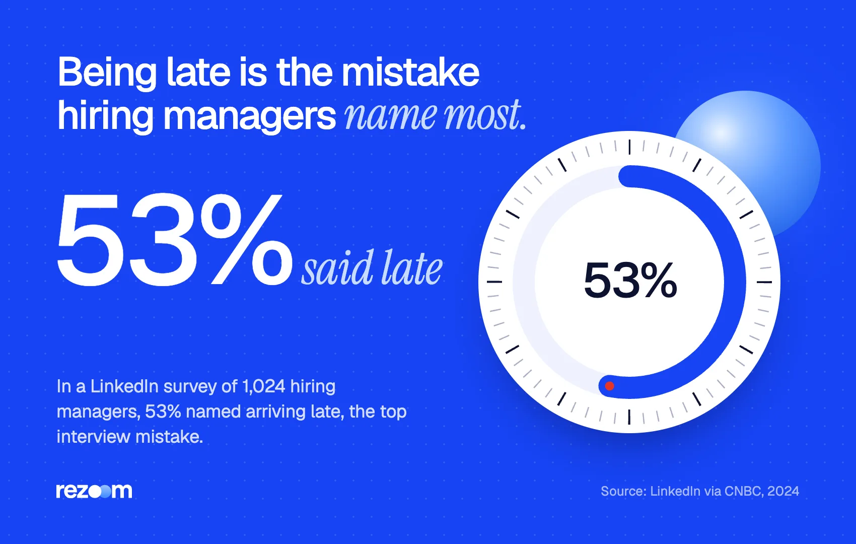 Stat graphic: 53% of 1,024 hiring managers named arriving late as an interview mistake (LinkedIn via CNBC, 2024).