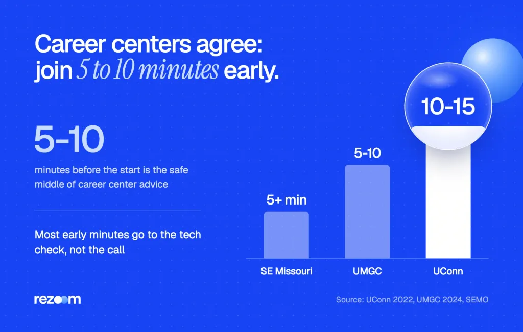 Bar chart: how early to log in for a virtual interview, per three career centers: 5 to 15 minutes.
