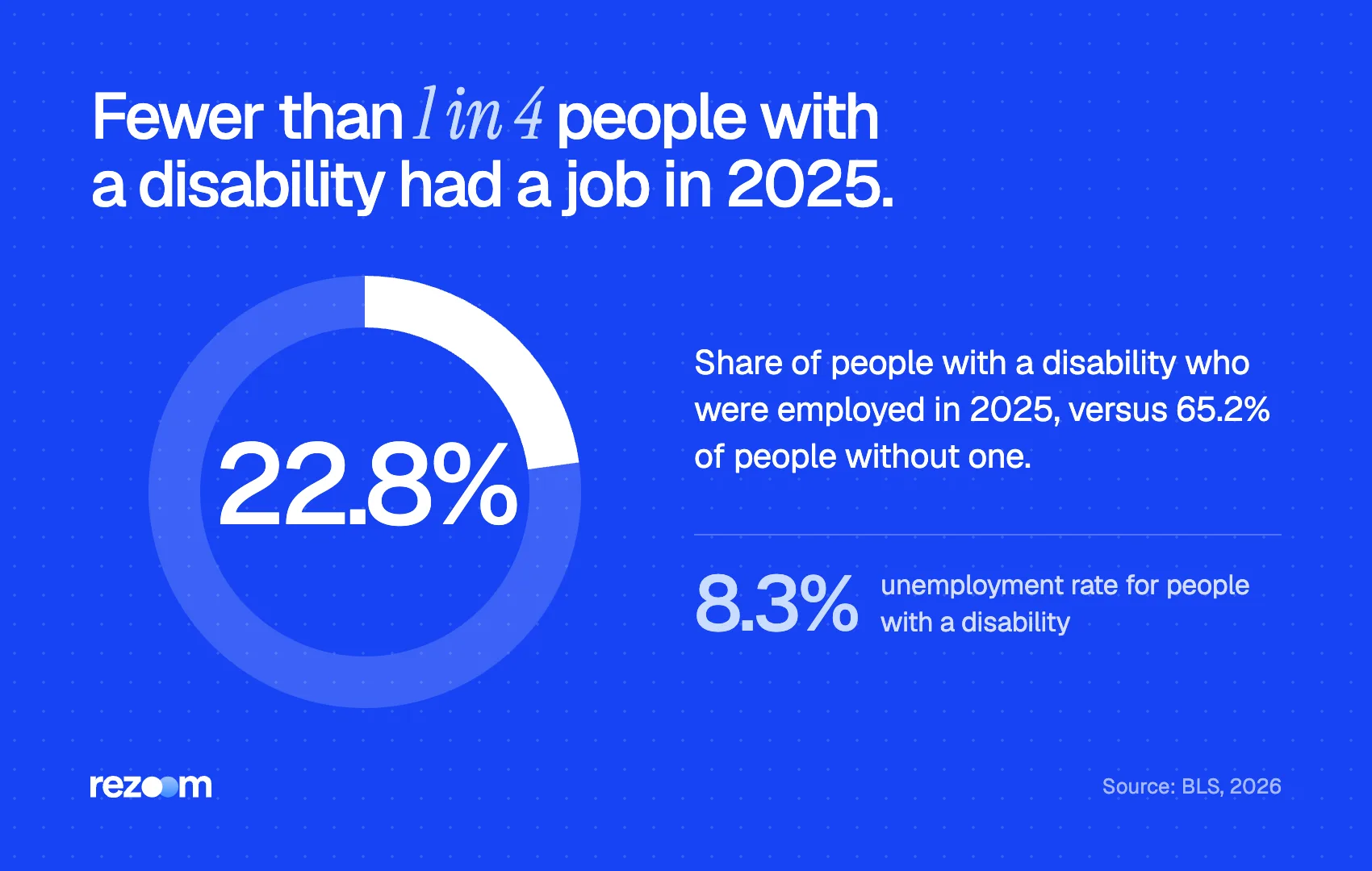 Donut chart: 22.8% of people with a disability were employed in 2025 vs 65.2% without one (BLS, 2026).