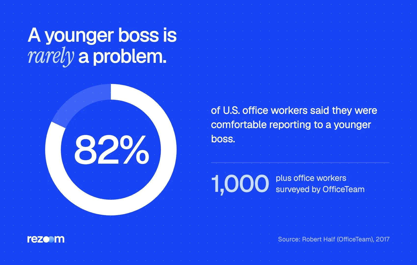 Donut chart: 82% of workers are comfortable with a younger boss, a key overqualified concern (OfficeTeam, 2017).