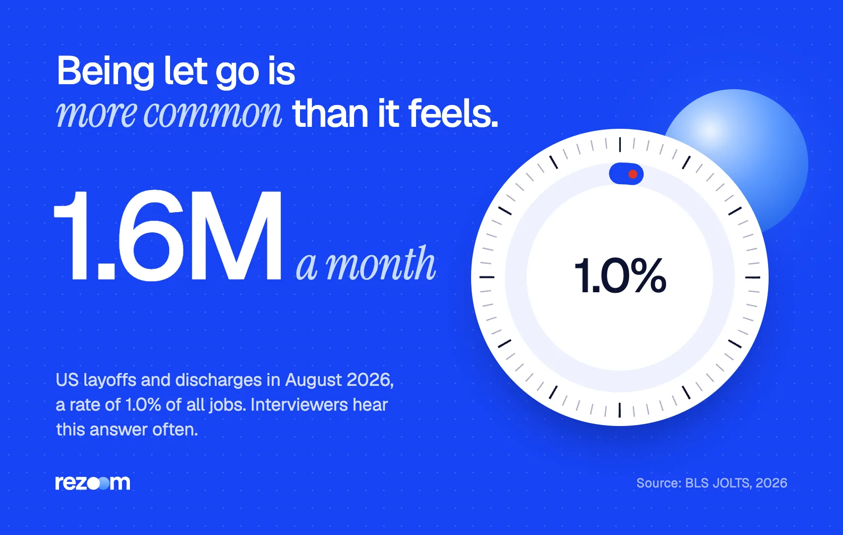 Stat graphic: 1.6 million US layoffs and discharges in August 2026, so being fired is common (BLS, 2026).