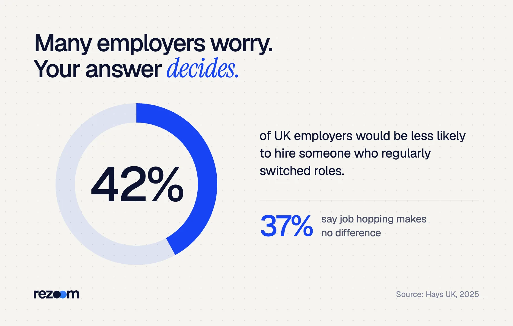 Donut chart: 42% of UK employers less likely to hire after job hopping, 37% see no impact (Hays, 2025).