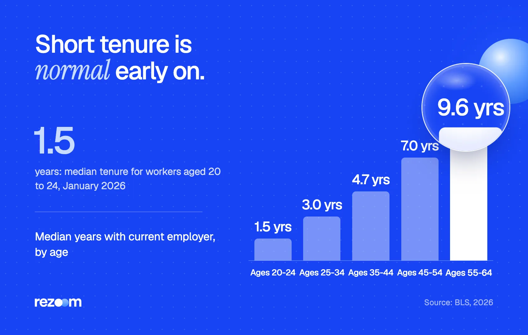 Bar chart of median job tenure by age, 1.5 years at 20-24, a benchmark for job hopping (BLS, 2026).