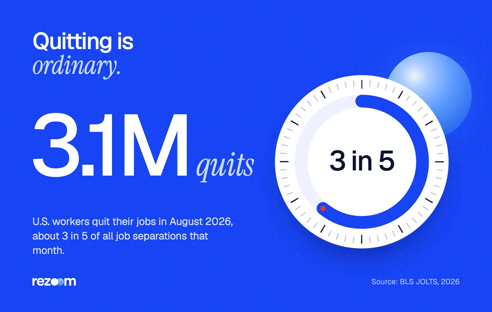 Stat graphic: 3.1 million quits in August 2026, context for quitting without another job (BLS JOLTS, 2026).
