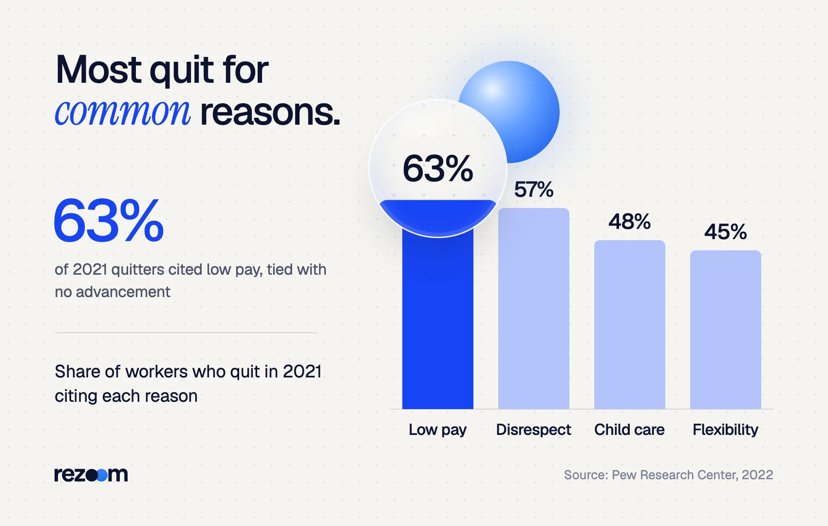 Bar chart of top reasons workers quit in 2021: low pay and no advancement at 63% each (Pew Research Center, 2022).